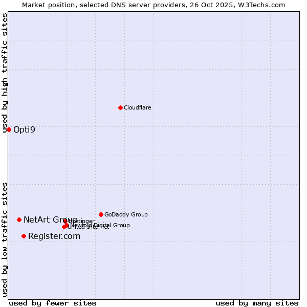 Market position of Register.com vs. NetArt Group vs. Opti9