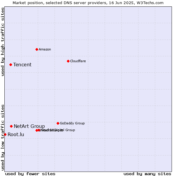 Market position of NetArt Group vs. Tencent vs. Root.lu