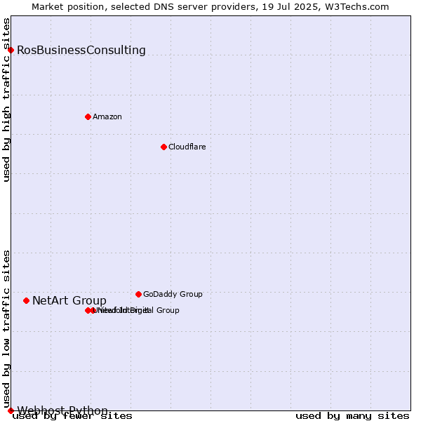 Market position of NetArt Group vs. RosBusinessConsulting vs. Webhost Python