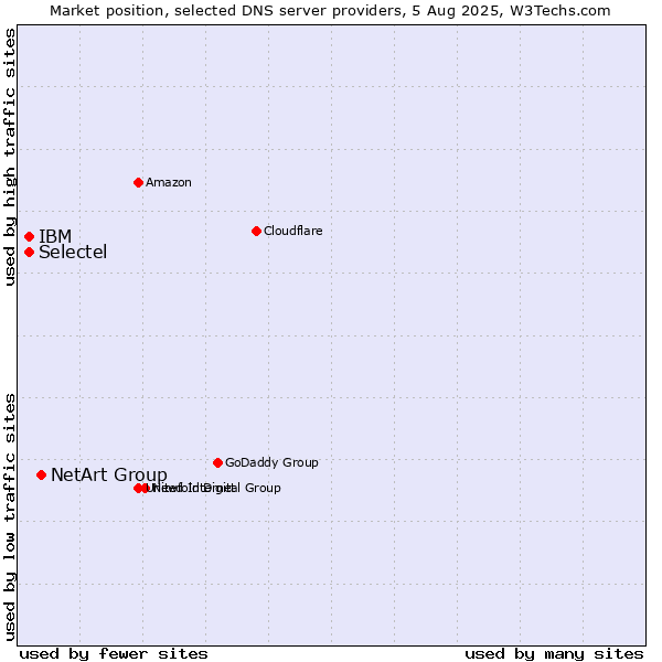 Market position of NetArt Group vs. Selectel vs. IBM