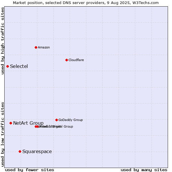 Market position of Squarespace vs. NetArt Group vs. Selectel