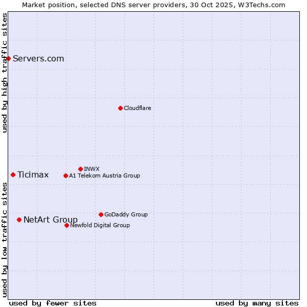 Market position of NetArt Group vs. Ticimax vs. Servers.com
