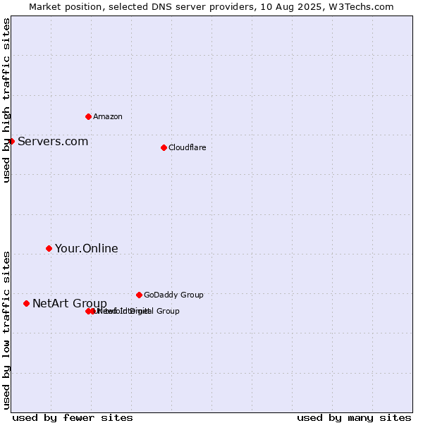 Market position of Your.Online vs. NetArt Group vs. Servers.com