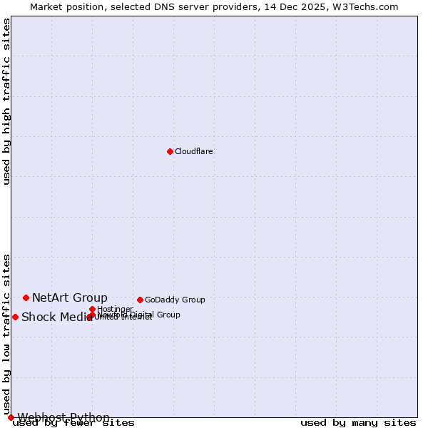 Market position of NetArt Group vs. Shock Media vs. Webhost Python