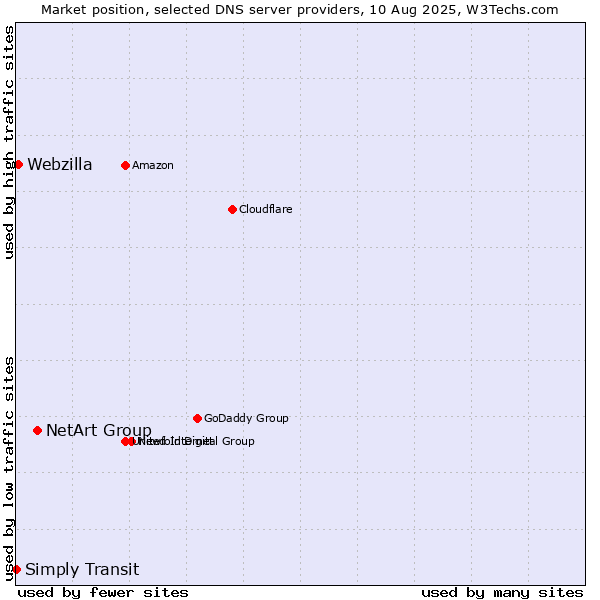 Market position of NetArt Group vs. Webzilla vs. Simply Transit