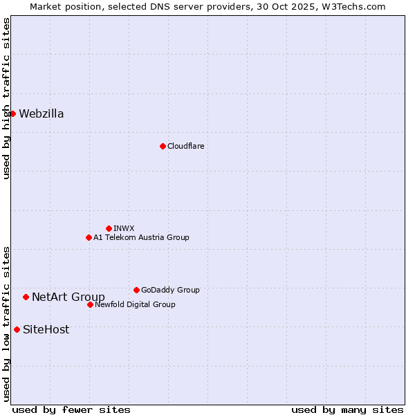 Market position of NetArt Group vs. SiteHost vs. Webzilla