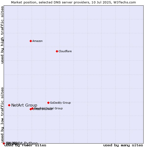 Market position of NetArt Group vs. SK-NIC vs. Webhost Python