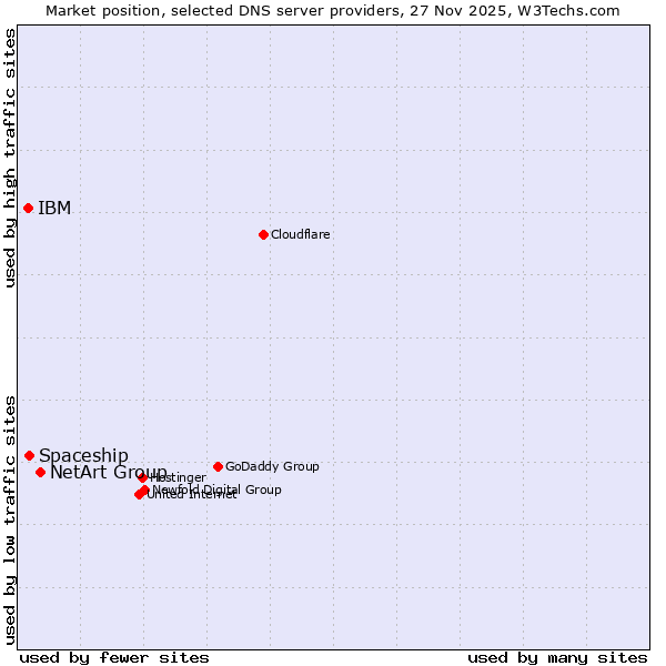 Market position of NetArt Group vs. Spaceship vs. IBM