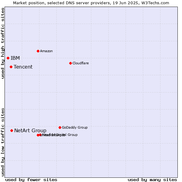 Market position of NetArt Group vs. Tencent vs. IBM