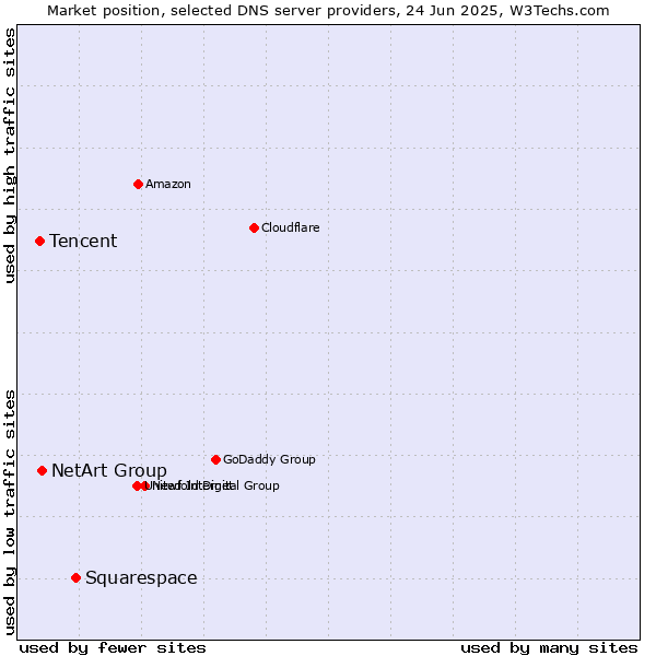 Market position of Squarespace vs. NetArt Group vs. Tencent