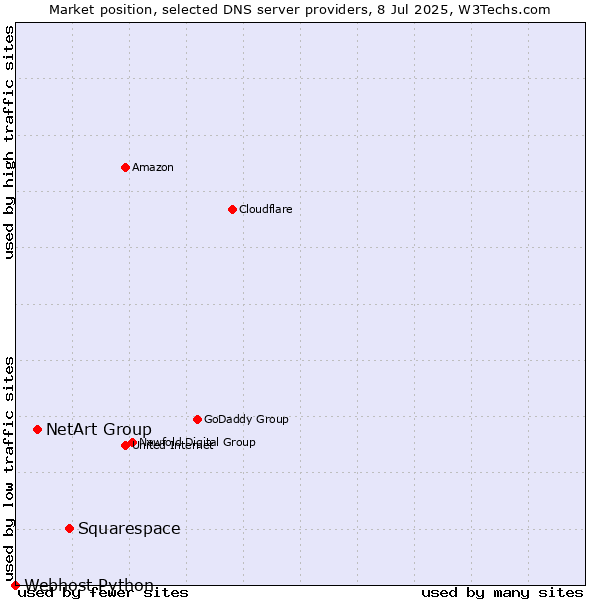 Market position of Squarespace vs. NetArt Group vs. Webhost Python
