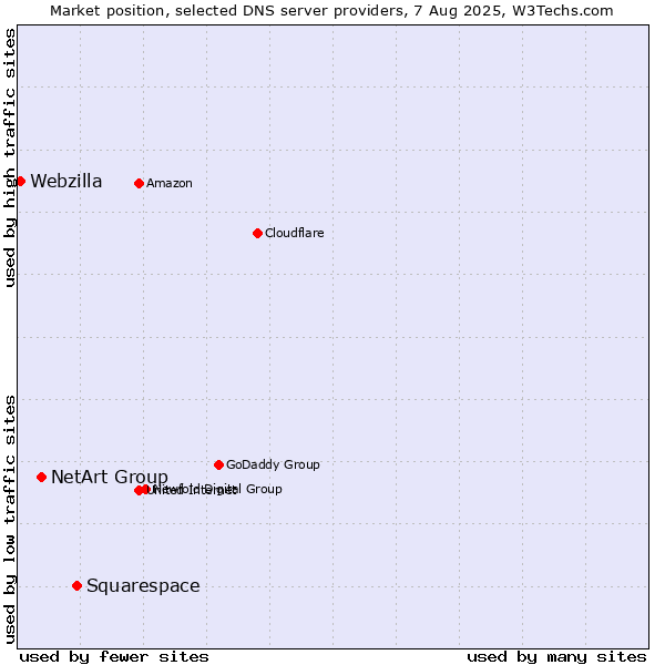 Market position of Squarespace vs. NetArt Group vs. Webzilla