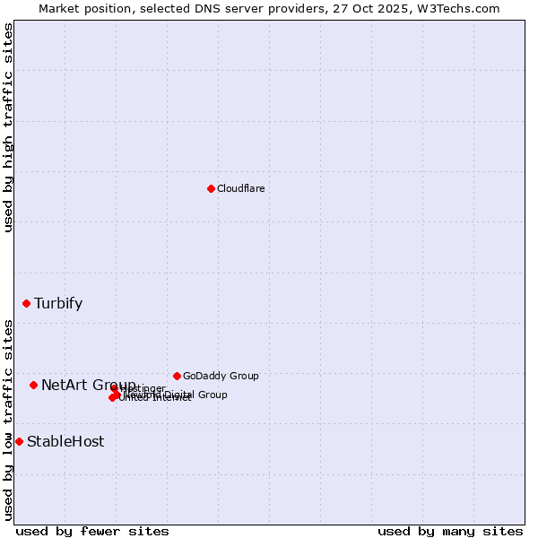 Market position of NetArt Group vs. Turbify vs. StableHost