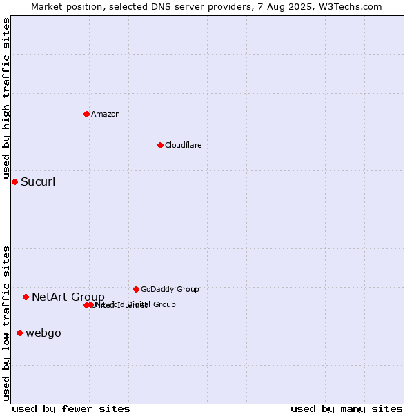 Market position of NetArt Group vs. webgo vs. Sucuri