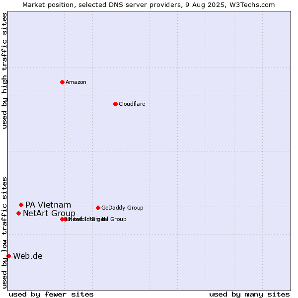 Market position of PA Vietnam vs. NetArt Group vs. Web.de