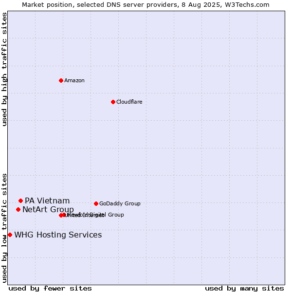 Market position of PA Vietnam vs. NetArt Group vs. WHG Hosting Services