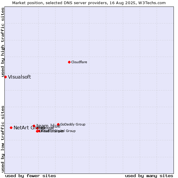 Market position of team.blue vs. NetArt Group vs. Visualsoft
