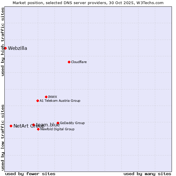 Market position of team.blue vs. NetArt Group vs. Webzilla