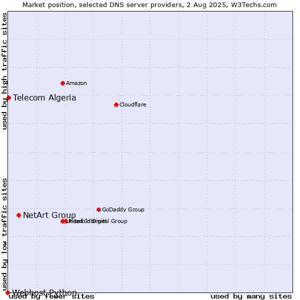 Market position of NetArt Group vs. Telecom Algeria vs. Webhost Python