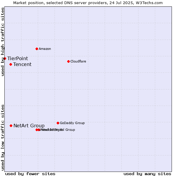 Market position of NetArt Group vs. Tencent vs. TierPoint
