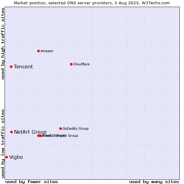 Market position of NetArt Group vs. Tencent vs. Vigbo