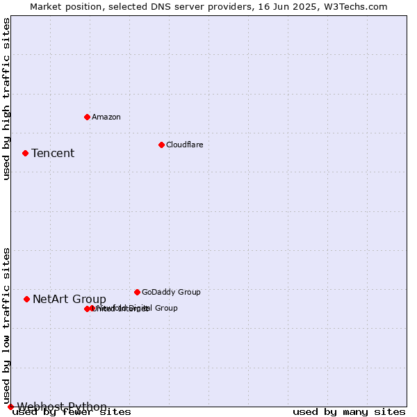 Market position of NetArt Group vs. Tencent vs. Webhost Python