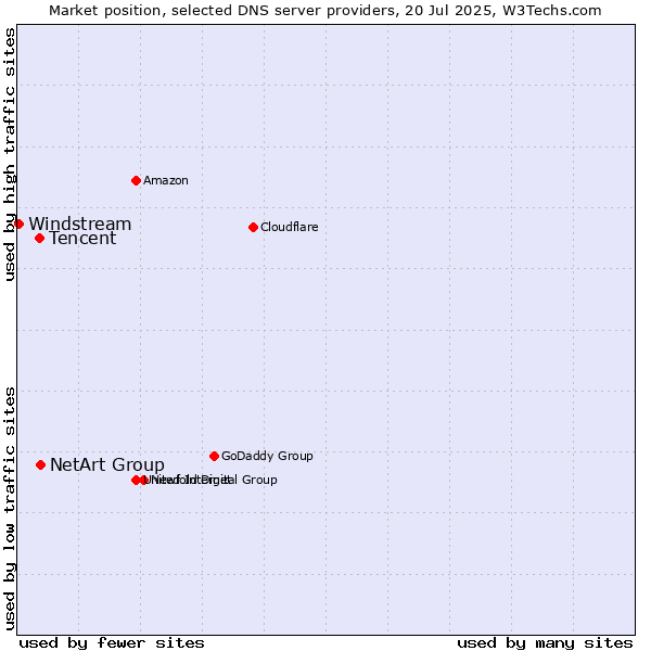 Market position of NetArt Group vs. Tencent vs. Windstream