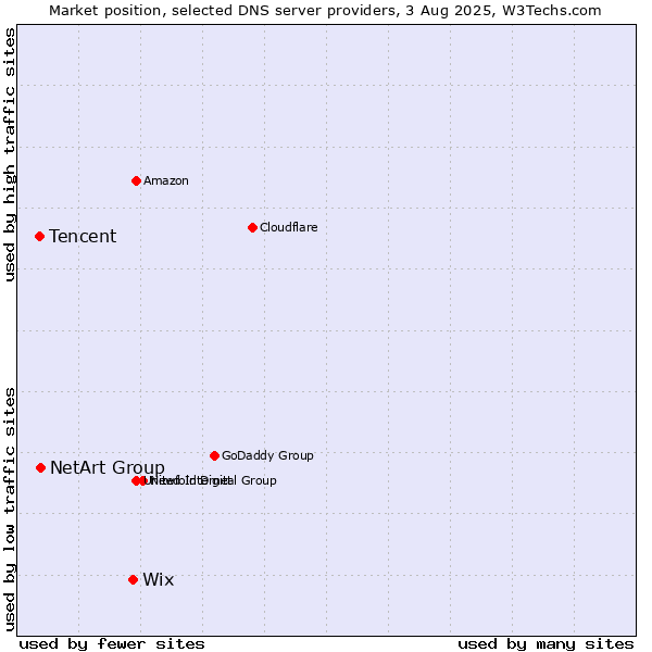 Market position of Wix vs. NetArt Group vs. Tencent