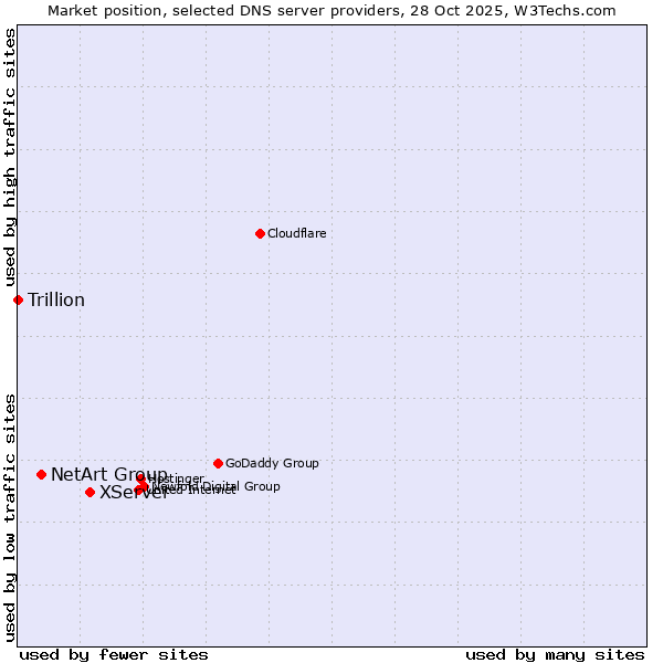 Market position of XServer vs. NetArt Group vs. Trillion