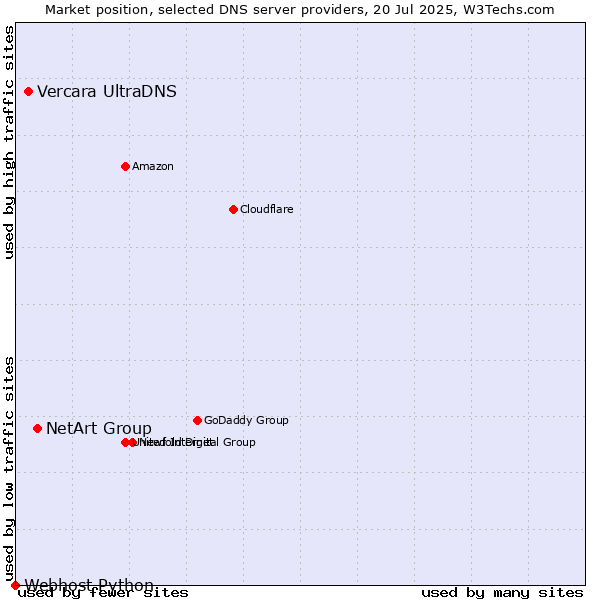 Market position of NetArt Group vs. Vercara UltraDNS vs. Webhost Python