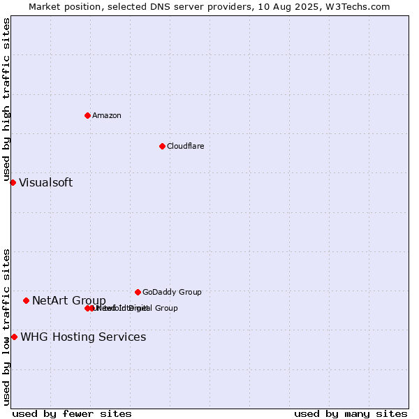 Market position of NetArt Group vs. WHG Hosting Services vs. Visualsoft