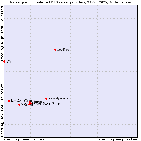 Market position of XServer vs. NetArt Group vs. VNET