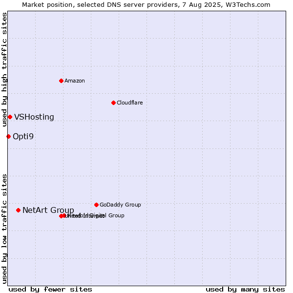 Market position of NetArt Group vs. VSHosting vs. Opti9