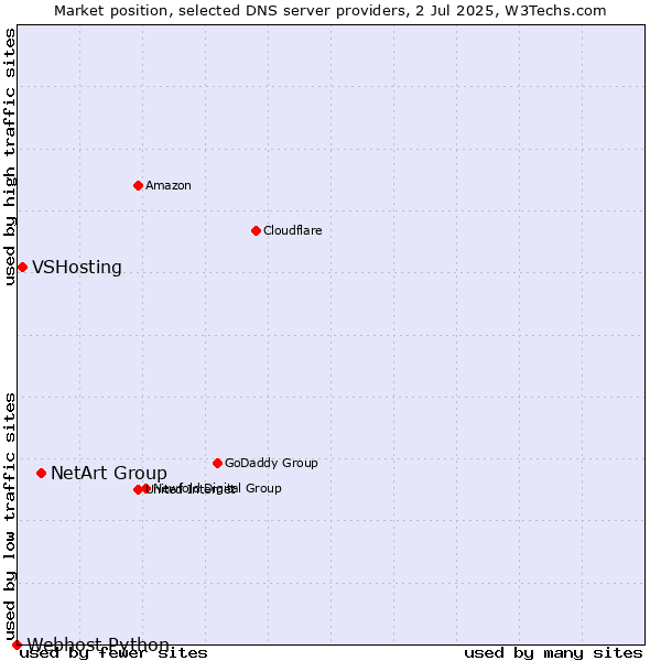 Market position of NetArt Group vs. VSHosting vs. Webhost Python