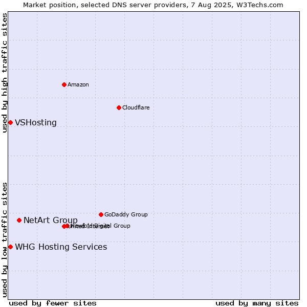 Market position of NetArt Group vs. VSHosting vs. WHG Hosting Services