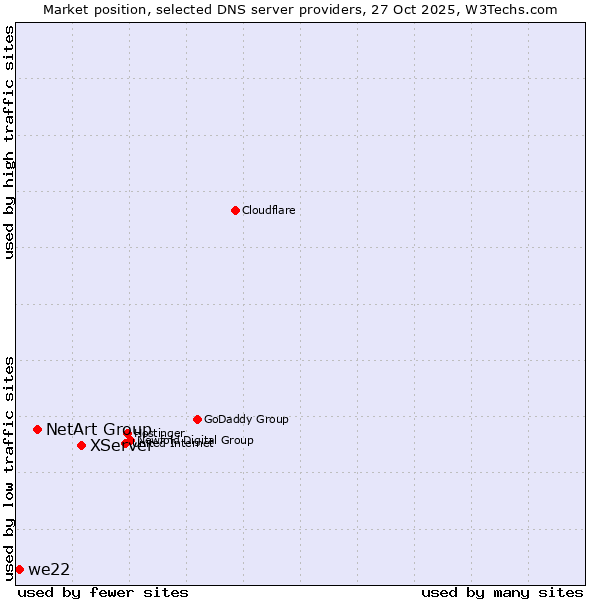 Market position of XServer vs. NetArt Group vs. we22