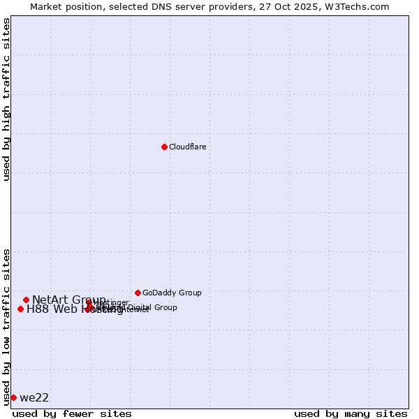 Market position of NetArt Group vs. H88 Web Hosting vs. we22