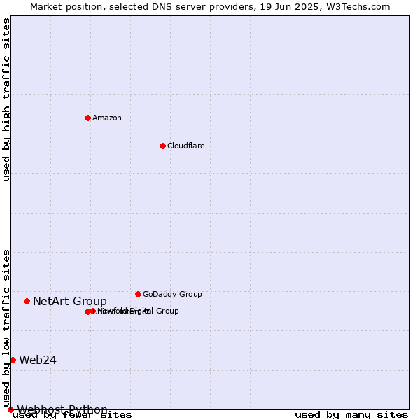 Market position of NetArt Group vs. Web24 vs. Webhost Python