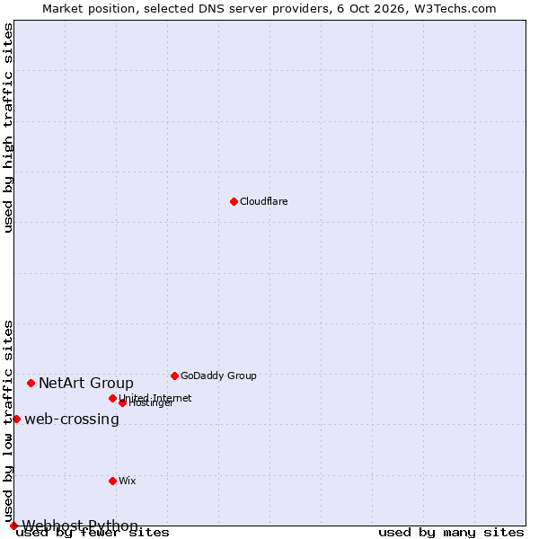 Market position of NetArt Group vs. web-crossing vs. Webhost Python