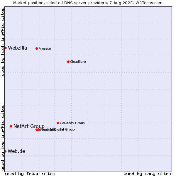 Market position of NetArt Group vs. Webzilla vs. Web.de