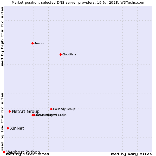 Market position of NetArt Group vs. XinNet vs. Webhost Python