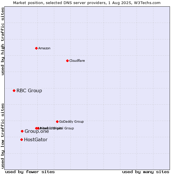 Market position of Group.one vs. HostGator vs. RBC Group