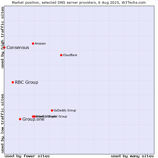 Market position of Group.one vs. RBC Group vs. Consensus