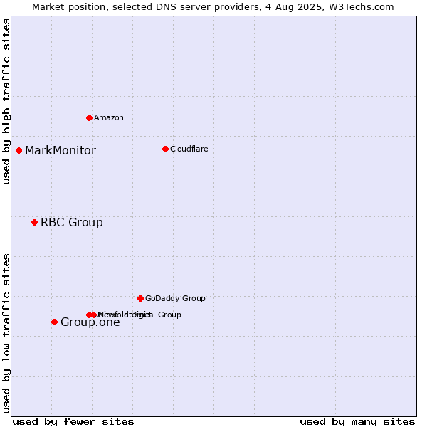 Market position of Group.one vs. RBC Group vs. MarkMonitor