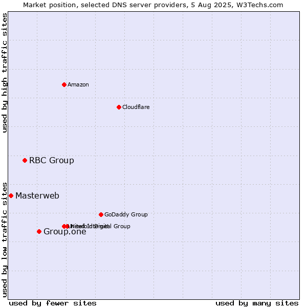 Market position of Group.one vs. RBC Group vs. Masterweb