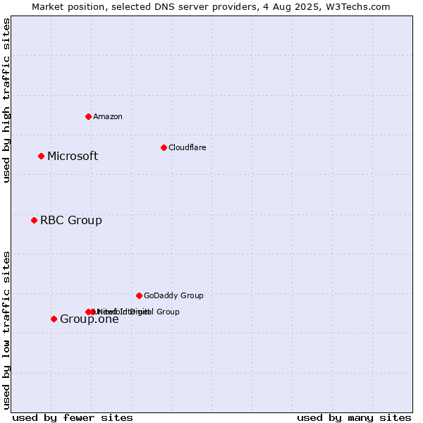 Market position of Group.one vs. Microsoft vs. RBC Group