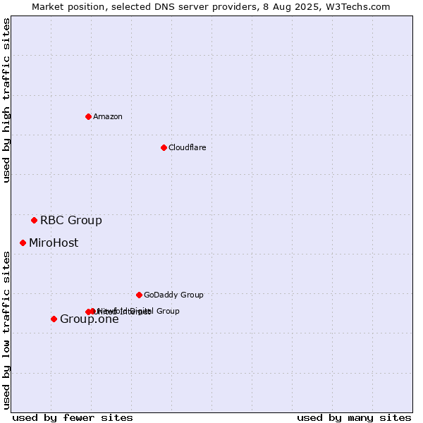Market position of Group.one vs. RBC Group vs. MiroHost