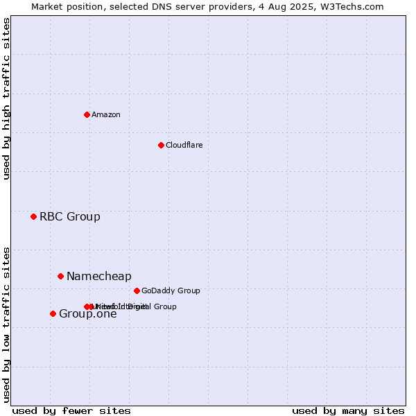 Market position of Namecheap vs. Group.one vs. RBC Group