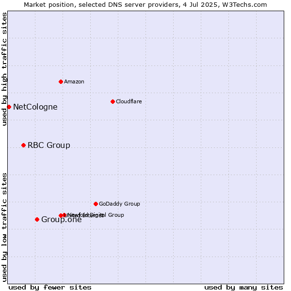 Market position of Group.one vs. RBC Group vs. NetCologne