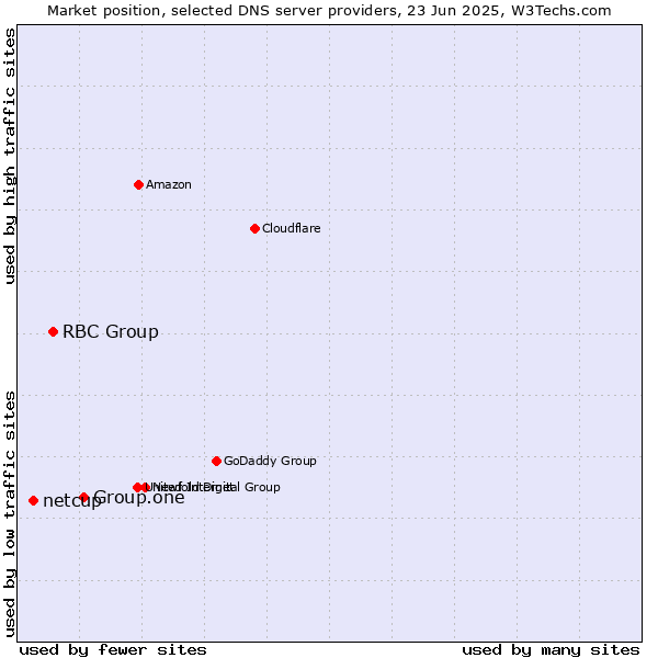 Market position of Group.one vs. RBC Group vs. netcup